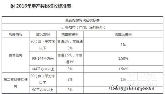 买二手房要交哪些税？二手房购房税如何计算