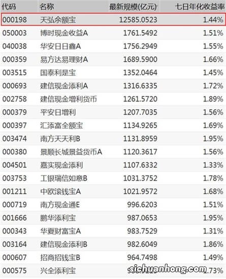 余额宝不停下跌的现象说明了什么？