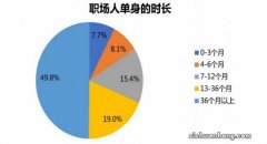 日本2040年单身比例将达47% 为何这么高？