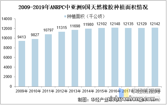 全球十大橡胶产国 我国排名第五 第一产量占全球三分之一