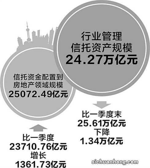 2013年信托业总资产规模近八成投向实体经济