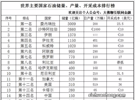 全球油价最便宜的国家排行榜 最高也才2元多 第一比水便宜