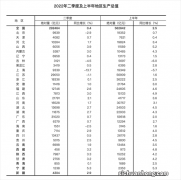 ?17省份今年一季度GDP数据出炉 哪些城市上榜？