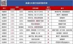 刚刚确认！最低4.1%！可提前还贷！南通11家银行房贷利率出炉