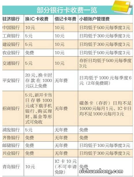 邮政银行打电话让我去办了一张金卡，快一年了一次也没用过。会不会扣年费？