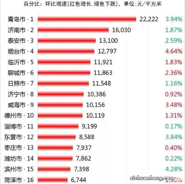 山东最穷十大城市排名 菏泽聊城上榜 第六旅游业发达