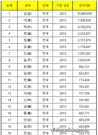 韩国十大贵族姓氏盘点 姜氏上榜 榜首一直是韩国第一大姓