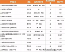 十大上海口碑最好的国际学校，上海美国学校未进前三 第一要准备300万