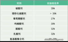 宝宝缺钙，如何选择合适的钙剂？5分钟揭开它的神秘面纱