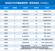 金融学专业最好的7所大学，北京上海最多 第一是经济学家的摇篮