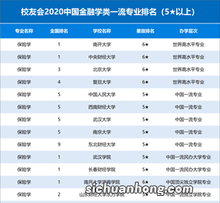 金融学专业最好的7所大学，北京上海最多 第一是经济学家的摇篮