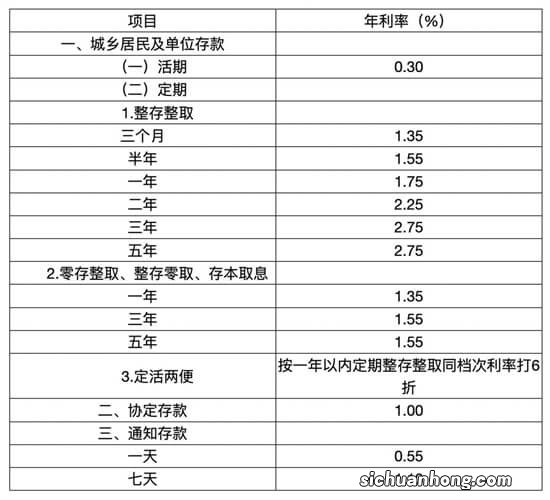 石家庄哪个银行存款利息高？