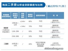 实用干货！算算你的公积金能贷多少钱？