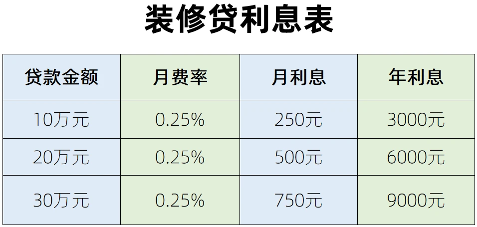 装修分期，三思而后行