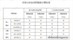 武汉公积金有新规，标准变了