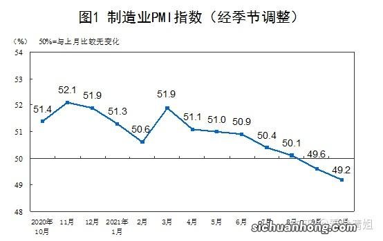 4月份PMI指数有所回落 哪些因素致制造业景气度回落？