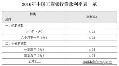 工商银行推广普惠金融，小微企业也可以到大银行贷款了