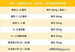 呵护宝宝健康远离维生素A补充陷阱