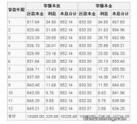 住房贷款利率降低1%，80万房贷20年省16万利息吗？错了