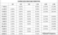 信用卡取现手续费和利息怎么算