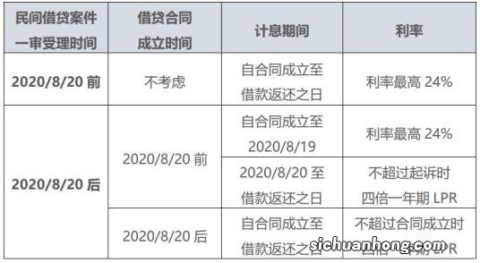 民间借贷中，借款利率2%、12%、3%、36%的含义及利率的计算方法