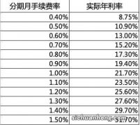 有信用卡的都进来看看吧，不同银行的利息竟差了一倍！