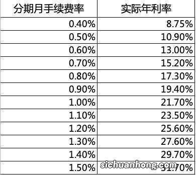 利息9.6%还是16.4%？信用卡分期到底值不值得做？