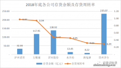 成功企业需要的10个供应链指标–Top#4库存周转率