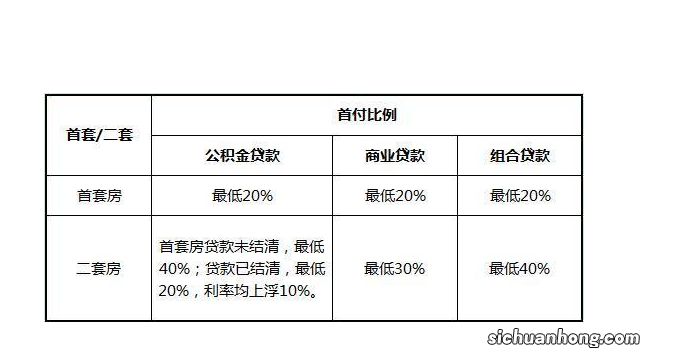 买房首付一般是多少？