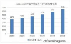 风险资本回报率分析：生物制药领域表现突出