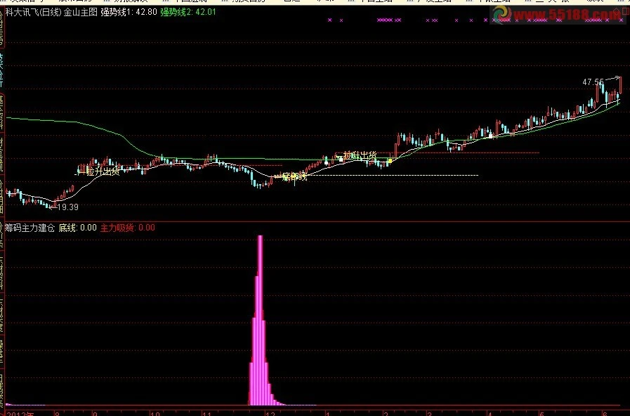 如何选择主力建仓完毕的股票?