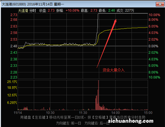 一只股有大量资金流入,股票价格就一定会涨吗?