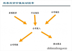 基本面分析之如何对一支股票进行简单估值