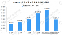 ?快递行业发展态势持续向好 折射出什么信号？