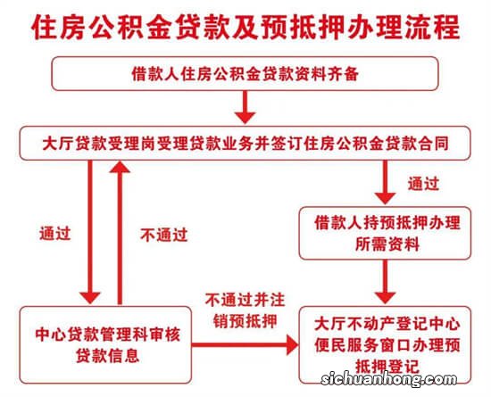 公积金贷款评估需要提供哪些材料?