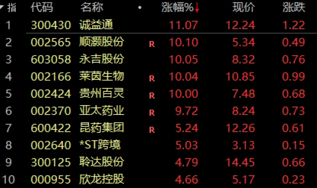 今日涨停｜合作研究工业大麻，紫鑫药业直奔涨停！