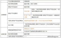 二手房交易营改增落定 满2年免缴增值税未满按5%全额征收