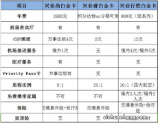 一年至少省3万元！中信银行信用卡白金卡升级啦