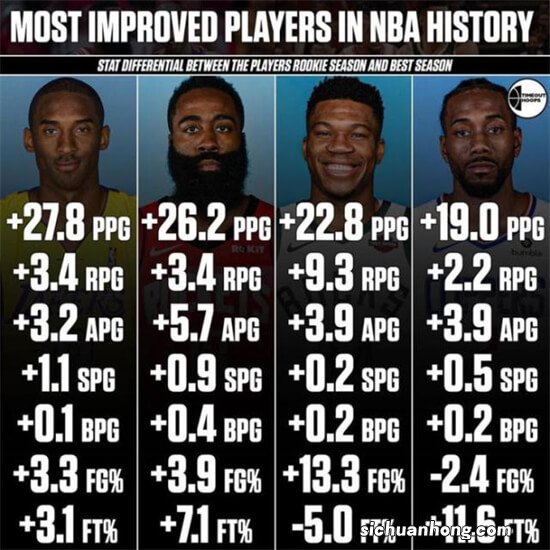 最新最齐全的NBA得分榜排行球员榜单