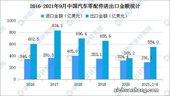 我国汽车产销4月同比大幅增长 出口有望成为全球第一？