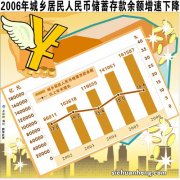 金融：4月居民存款减少1.2万亿 钱去哪了？