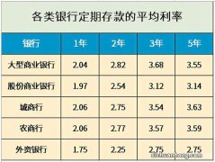 银行存款三年期，利率高达5%，最低存10万元，值得存吗