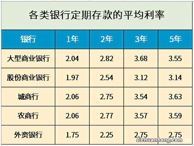 银行存款三年期,利率高达5%,最低存10万元,值得存吗