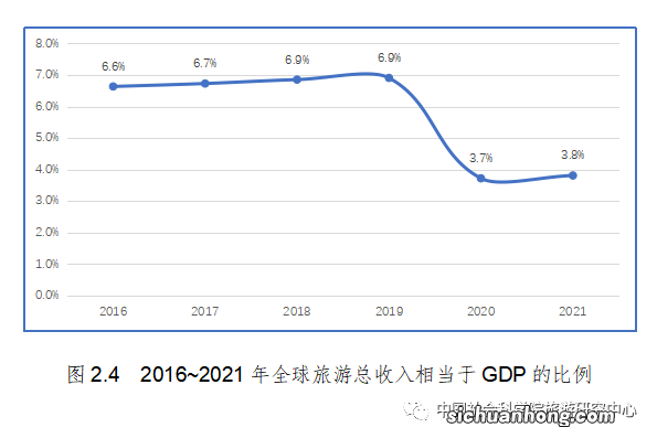 ?旅游:全球旅游已恢复至疫情前水平的80% 说明了什么?