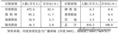 印度迁出移民人口世界第一 印度为何不断向其他地区“移民”呢？