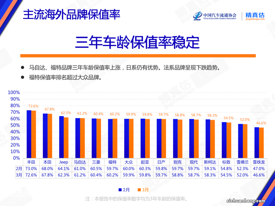 我爬了「某车之家」22万条二手车数据后，告诉你保值率最低的车