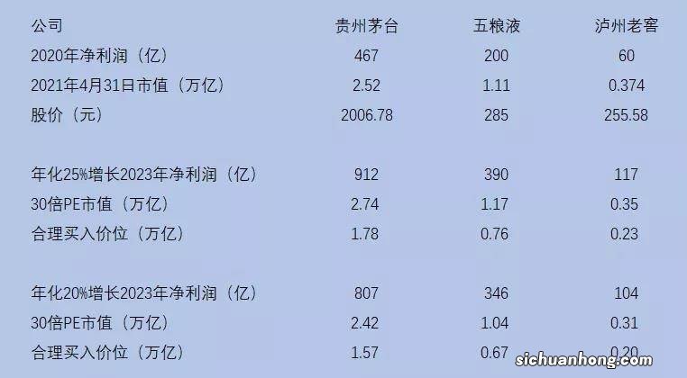 贵州茅台股票是不是已经被高估？