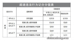 还搞不清楚超速怎么扣分？一张图明白扣分规则