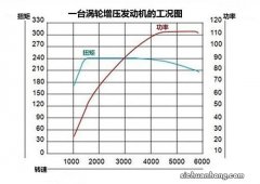 你现在还是看不懂汽车发动机参数吗？没关系，现在就让你知道怎么看