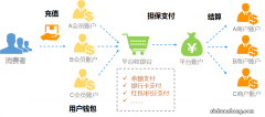 产业互联网平台B2B交易场景的8个结算需求该如何解决？